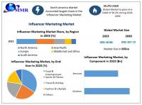 Influencer Marketing Market was is expected to grow $107.72 Bn by 2030