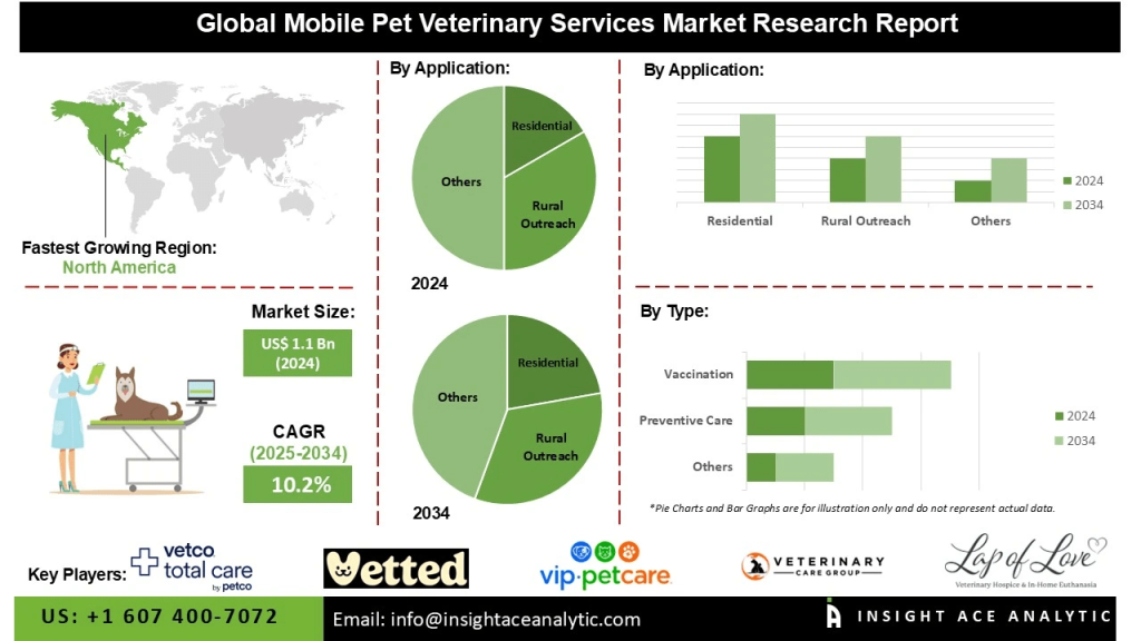 Mobile Pet Veterinary Services Market Trends Expansion Across North America Europe and Asia-Pacific