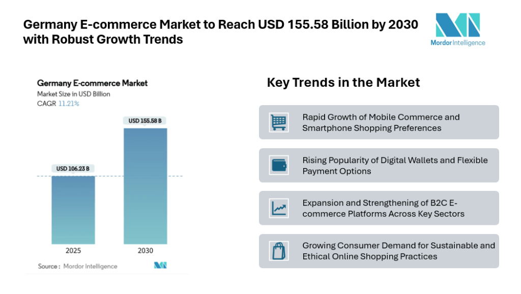 Germany E-commerce Market to Reach USD 155.58 Billion by 2030 with Robust Growth Trends