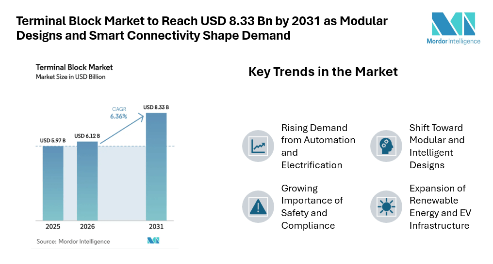 Terminal Block Market to Reach USD 8.33 Bn by 2031 as Modular Designs and Smart Connectivity Shape Demand